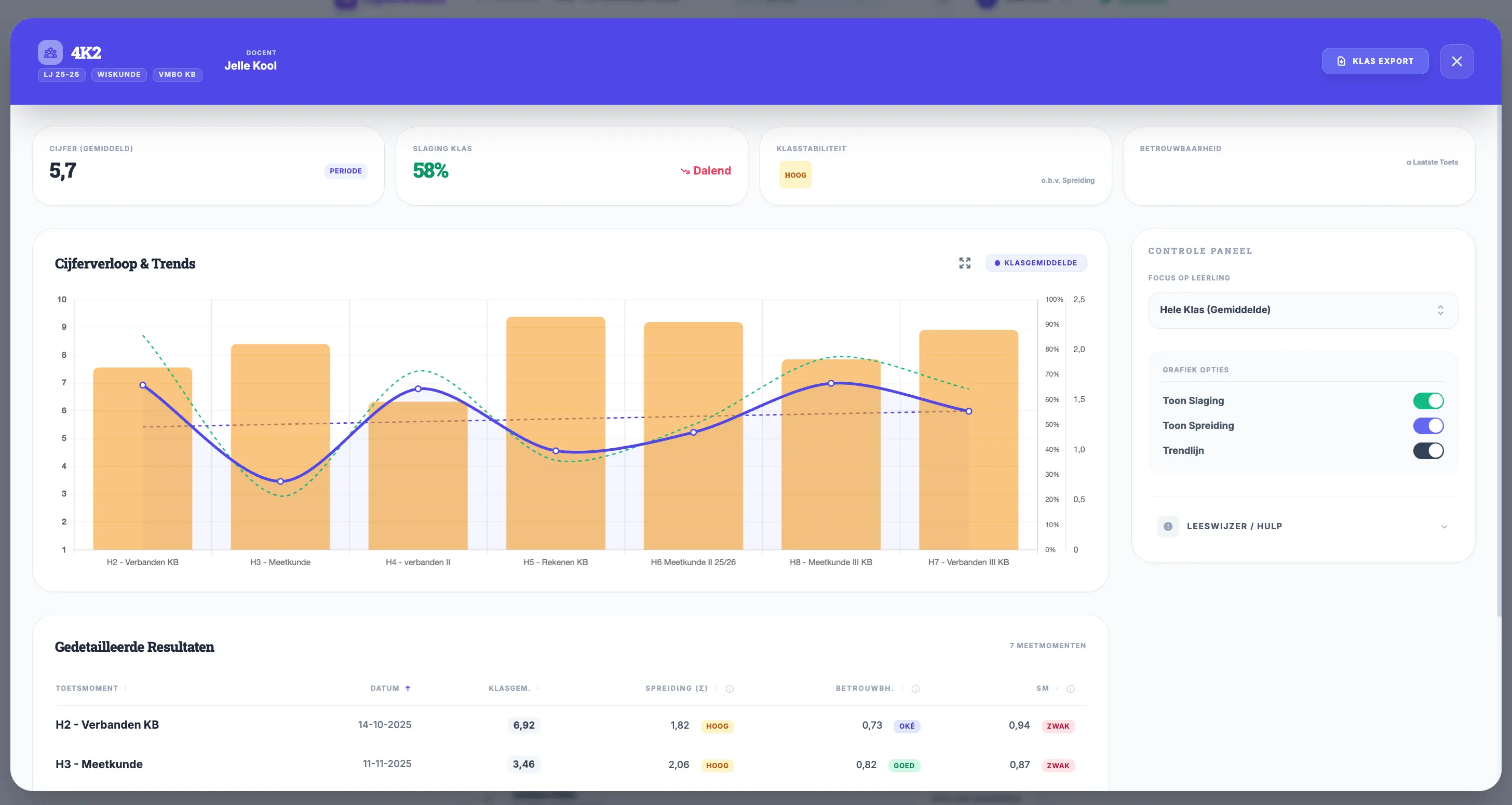 Dashboard van de Cijferwizard voortgangsanalyse met groeigrafieken en leerlingtrends